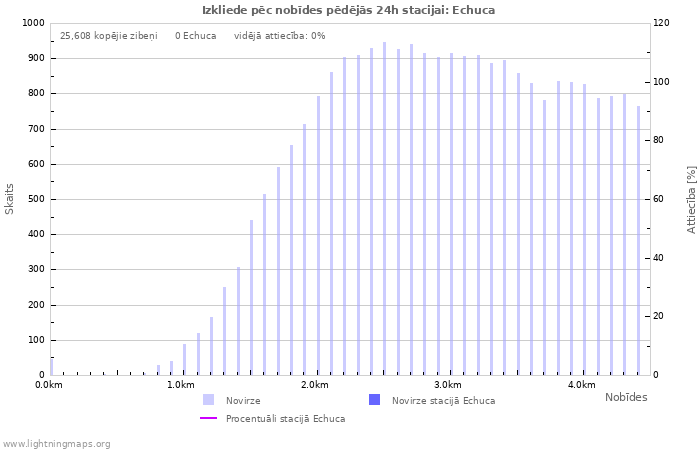 Grafiki: Izkliede pēc nobīdes