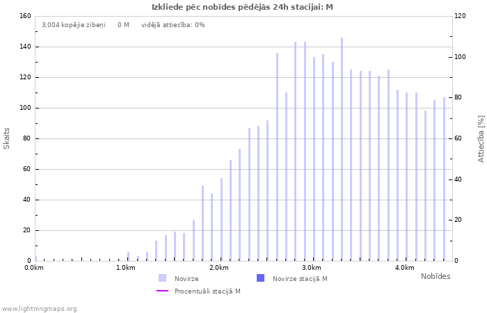 Grafiki: Izkliede pēc nobīdes