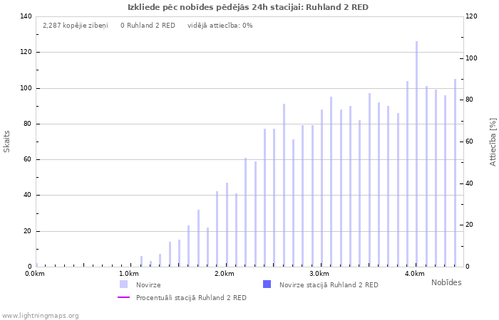 Grafiki: Izkliede pēc nobīdes