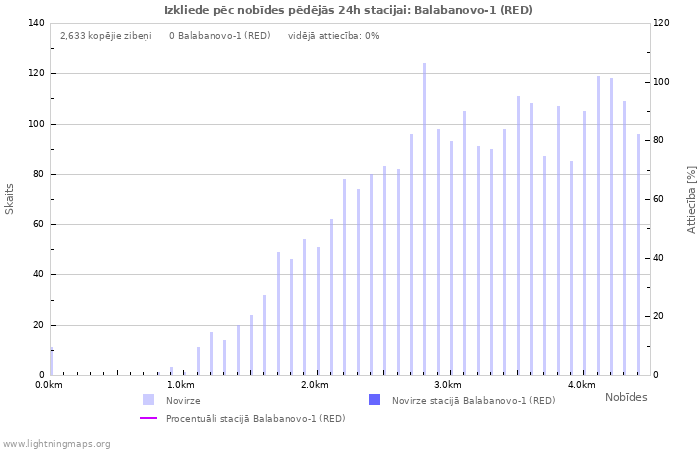 Grafiki: Izkliede pēc nobīdes