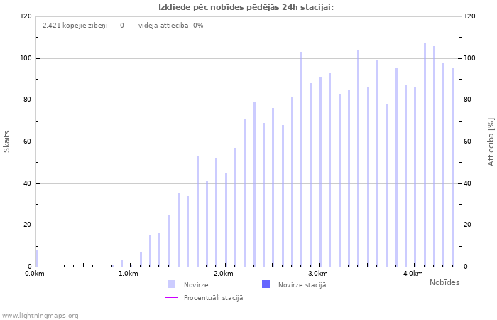 Grafiki: Izkliede pēc nobīdes