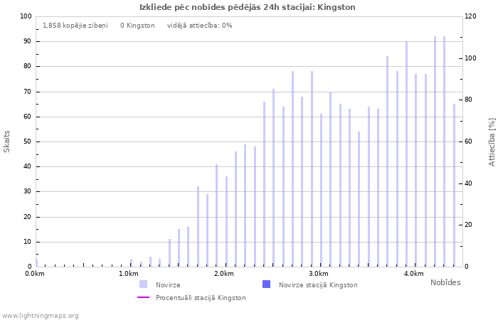 Grafiki: Izkliede pēc nobīdes