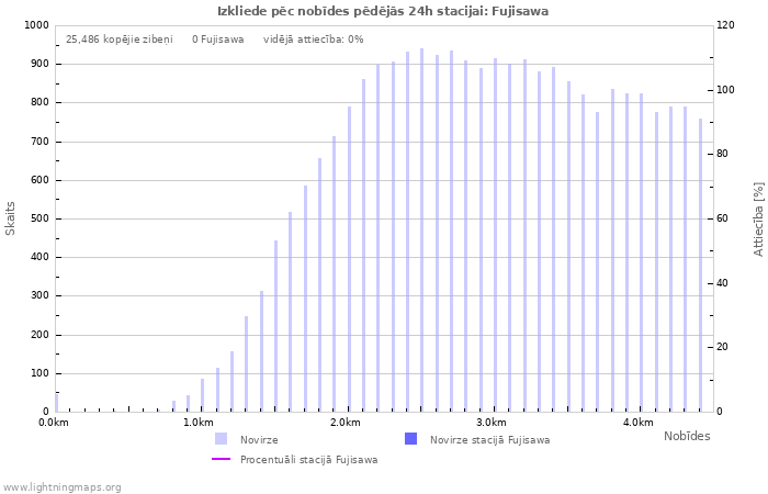 Grafiki: Izkliede pēc nobīdes