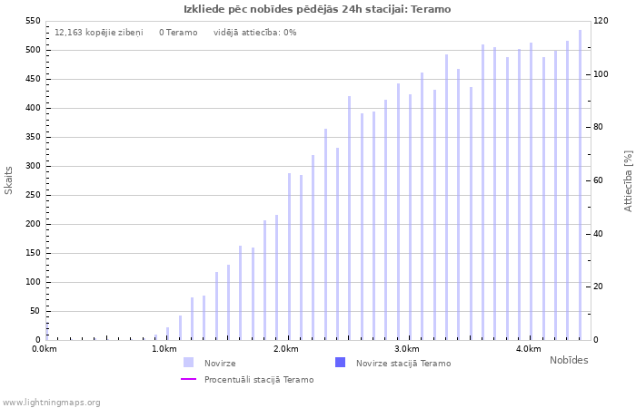 Grafiki: Izkliede pēc nobīdes