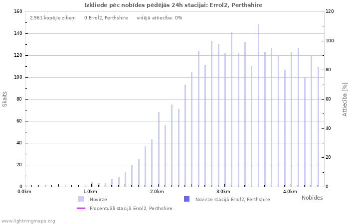 Grafiki: Izkliede pēc nobīdes