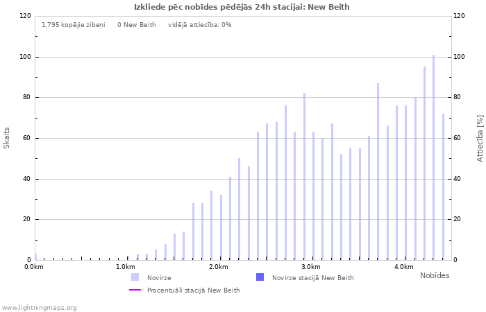 Grafiki: Izkliede pēc nobīdes