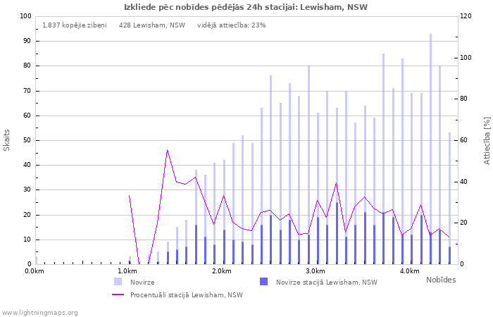 Grafiki: Izkliede pēc nobīdes