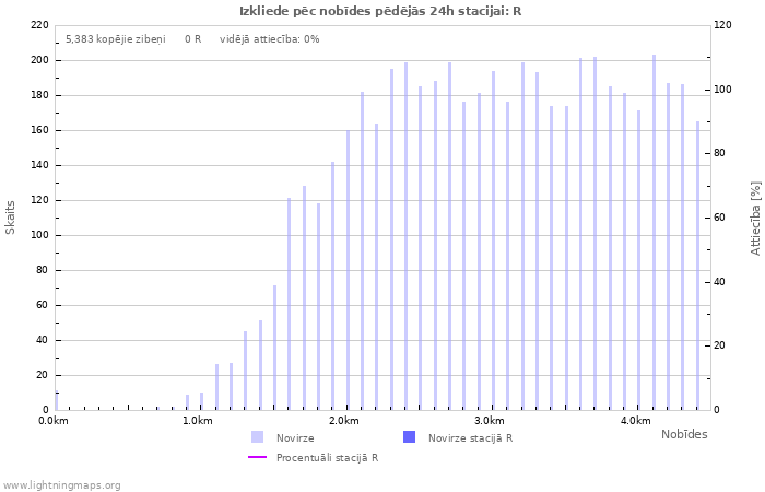 Grafiki: Izkliede pēc nobīdes