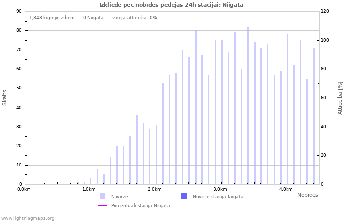 Grafiki: Izkliede pēc nobīdes