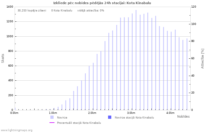 Grafiki: Izkliede pēc nobīdes