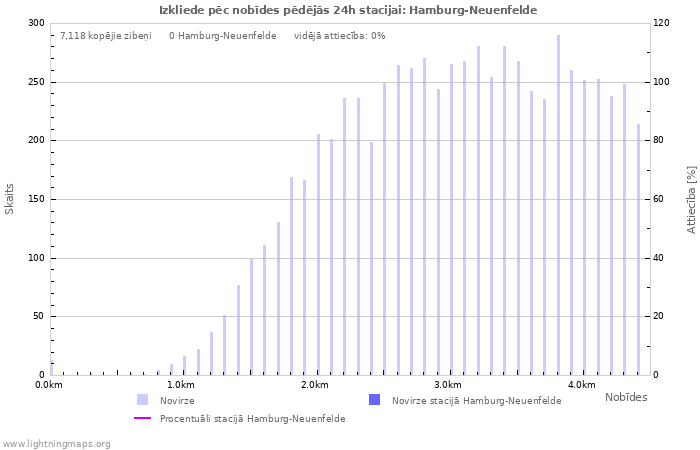 Grafiki: Izkliede pēc nobīdes