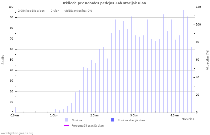 Grafiki: Izkliede pēc nobīdes