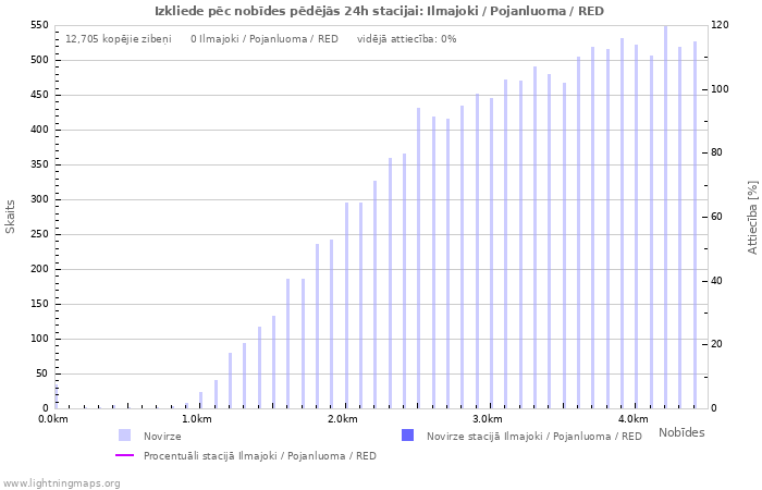 Grafiki: Izkliede pēc nobīdes