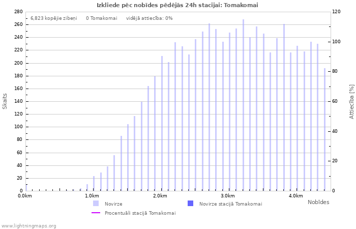 Grafiki: Izkliede pēc nobīdes