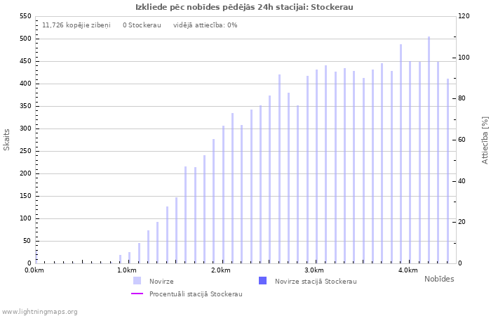 Grafiki: Izkliede pēc nobīdes