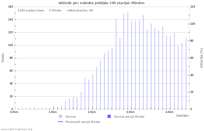 Grafiki: Izkliede pēc nobīdes