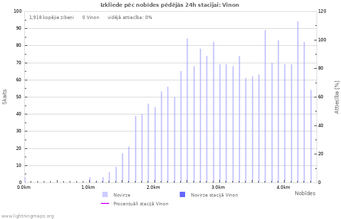 Grafiki: Izkliede pēc nobīdes