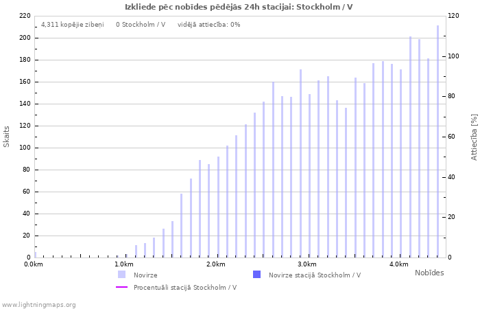 Grafiki: Izkliede pēc nobīdes