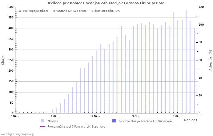 Grafiki: Izkliede pēc nobīdes