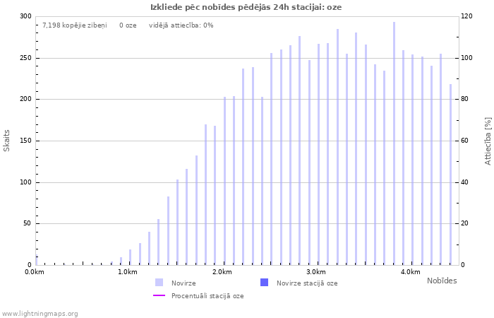 Grafiki: Izkliede pēc nobīdes