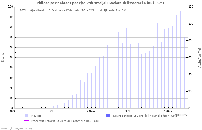 Grafiki: Izkliede pēc nobīdes