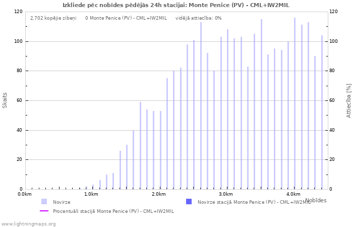 Grafiki: Izkliede pēc nobīdes