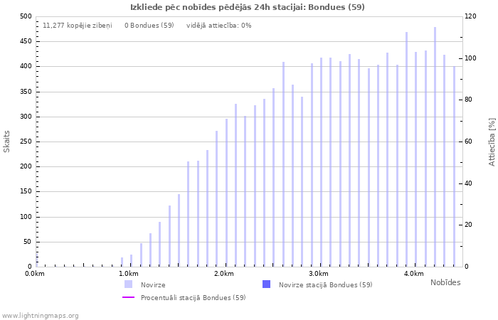 Grafiki: Izkliede pēc nobīdes