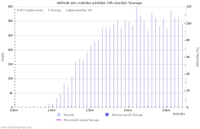 Grafiki: Izkliede pēc nobīdes