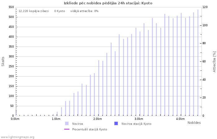 Grafiki: Izkliede pēc nobīdes