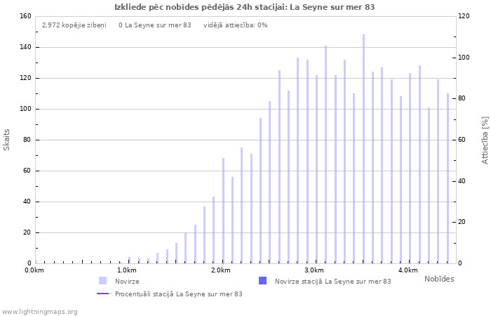 Grafiki: Izkliede pēc nobīdes