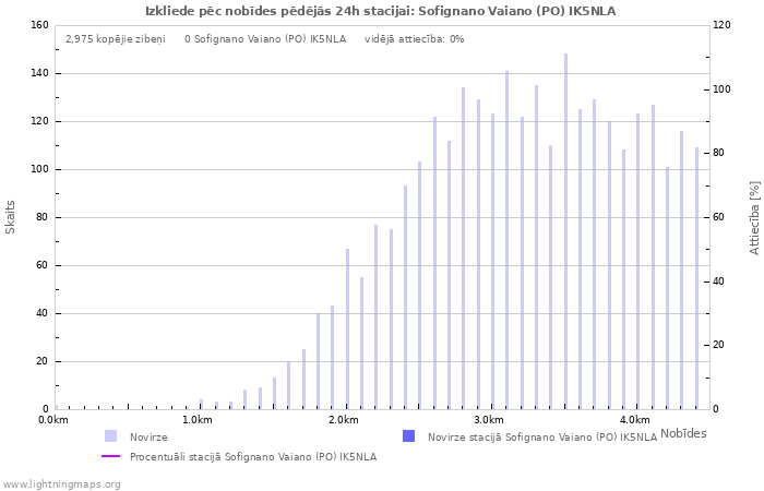 Grafiki: Izkliede pēc nobīdes