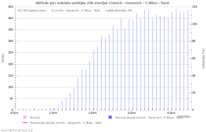 Grafiki: Izkliede pēc nobīdes