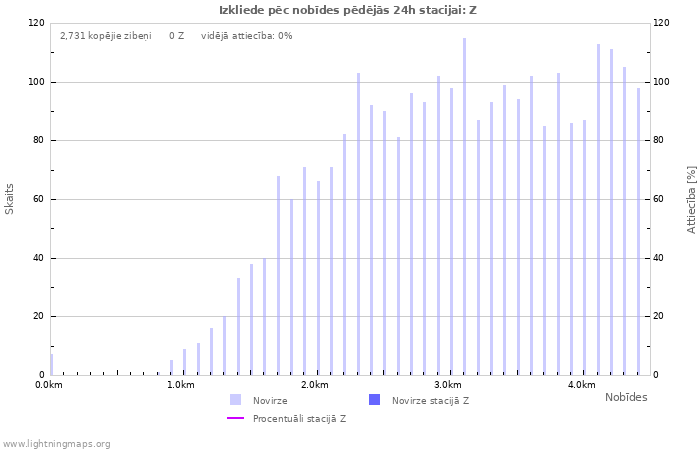 Grafiki: Izkliede pēc nobīdes