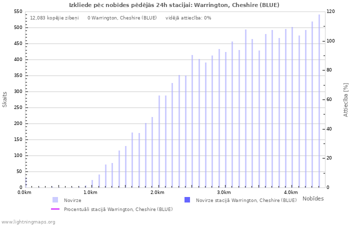 Grafiki: Izkliede pēc nobīdes