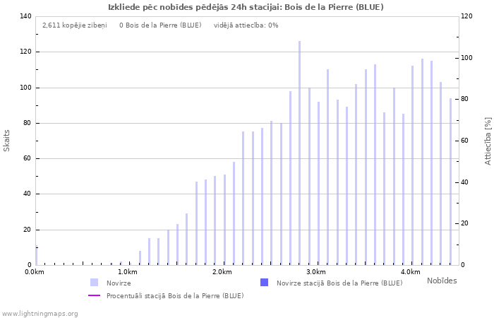 Grafiki: Izkliede pēc nobīdes