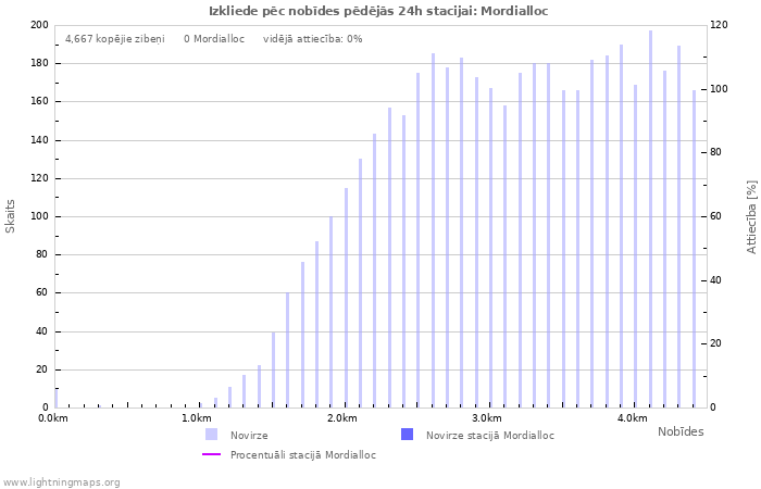 Grafiki: Izkliede pēc nobīdes