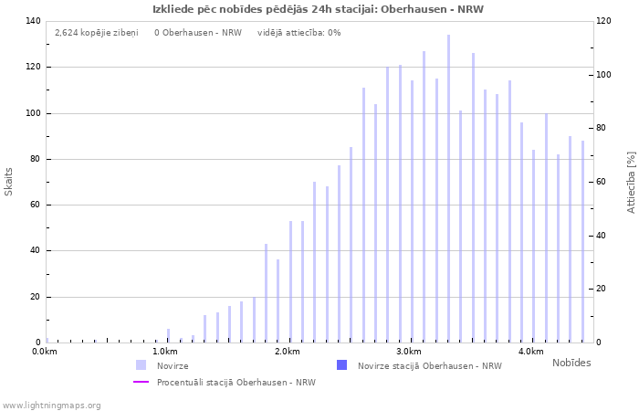 Grafiki: Izkliede pēc nobīdes