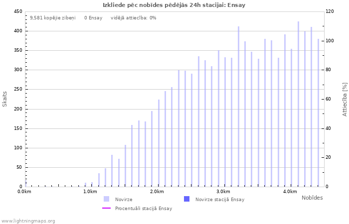 Grafiki: Izkliede pēc nobīdes