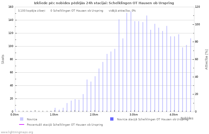 Grafiki: Izkliede pēc nobīdes