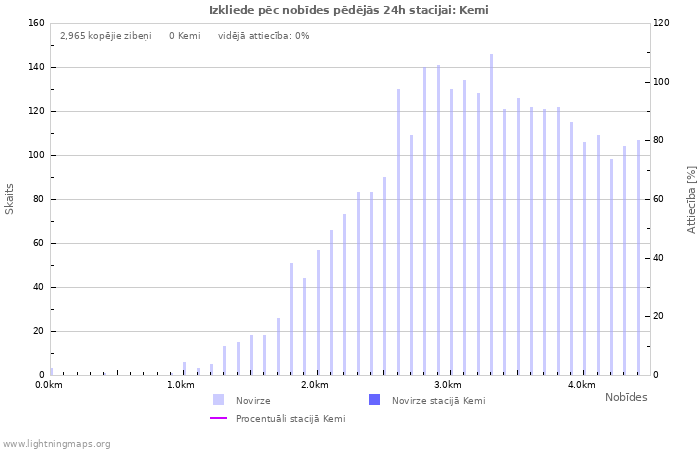 Grafiki: Izkliede pēc nobīdes