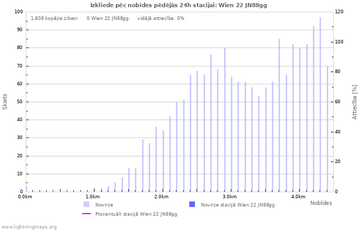 Grafiki: Izkliede pēc nobīdes