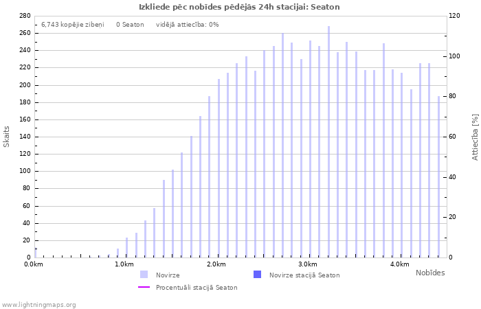 Grafiki: Izkliede pēc nobīdes