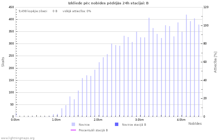 Grafiki: Izkliede pēc nobīdes