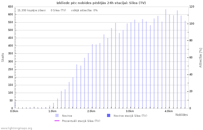 Grafiki: Izkliede pēc nobīdes