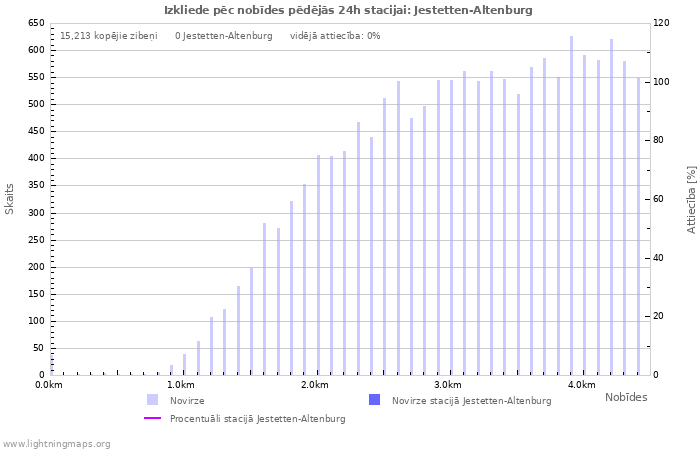 Grafiki: Izkliede pēc nobīdes