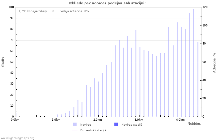 Grafiki: Izkliede pēc nobīdes