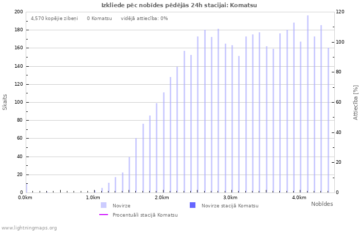 Grafiki: Izkliede pēc nobīdes