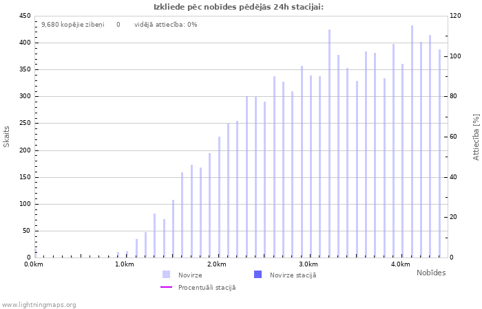 Grafiki: Izkliede pēc nobīdes