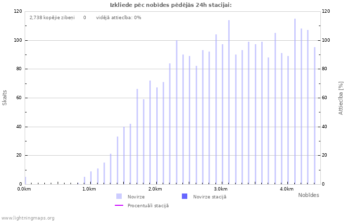 Grafiki: Izkliede pēc nobīdes