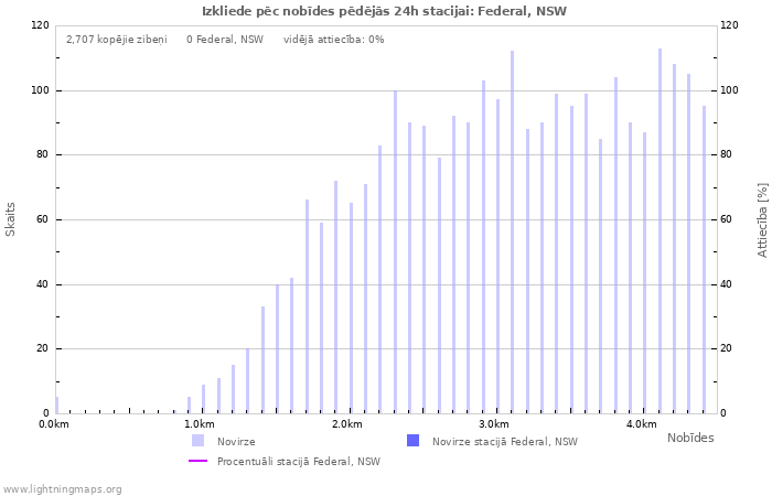 Grafiki: Izkliede pēc nobīdes